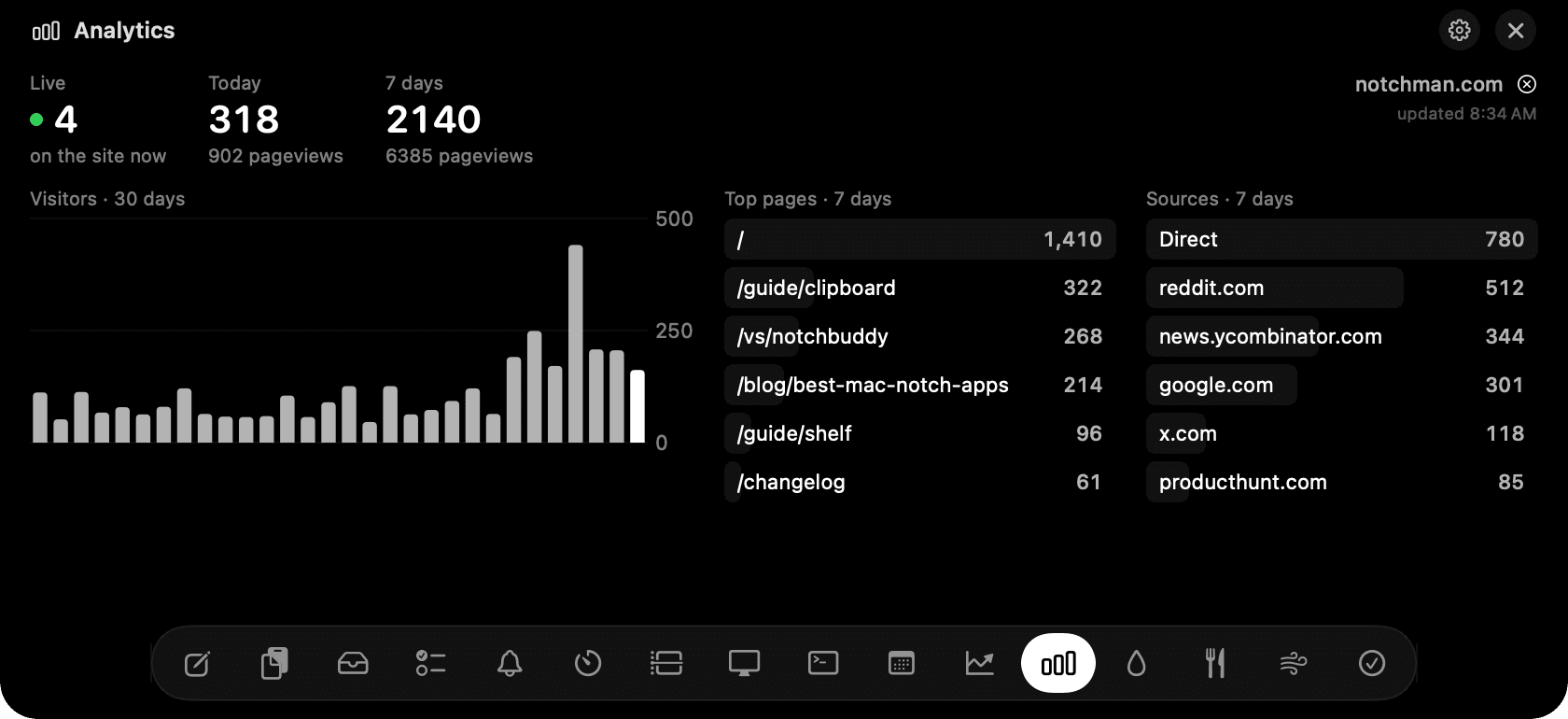 Analytics in the notch: live visitors, the 30-day chart, top pages and sources.